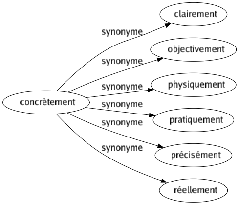Synonyme de Concrètement : Clairement Objectivement Physiquement Pratiquement Précisément Réellement 