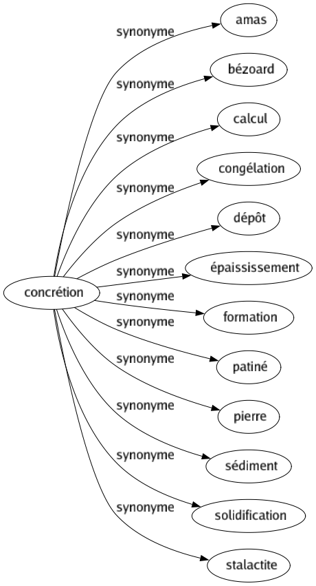 Synonyme de Concrétion : Amas Bézoard Calcul Congélation Dépôt Épaississement Formation Patiné Pierre Sédiment Solidification Stalactite 
