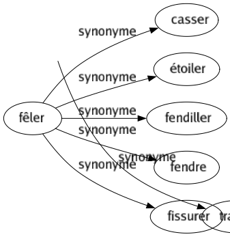 Synonyme de Concrétiser : Concréter Cristalliser Formuler Matérialiser Objectiver Préciser Réaliser Traduire 