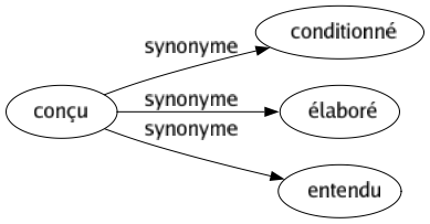 Synonyme de Conçu : Conditionné Élaboré Entendu 