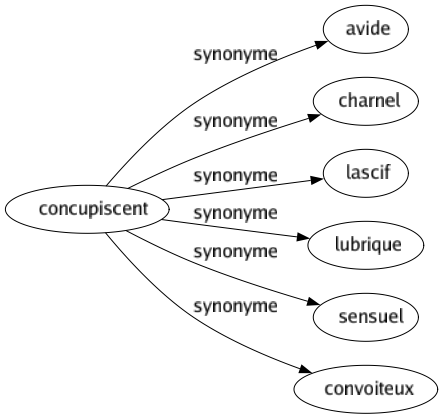 Synonyme de Concupiscent : Avide Charnel Lascif Lubrique Sensuel Convoiteux 