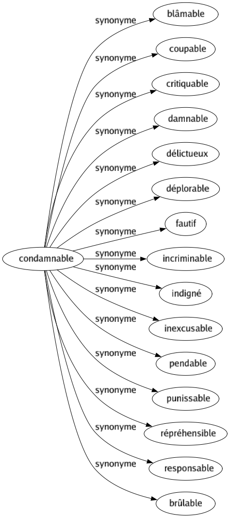Synonyme de Condamnable : Blâmable Coupable Critiquable Damnable Délictueux Déplorable Fautif Incriminable Indigné Inexcusable Pendable Punissable Répréhensible Responsable Brûlable 