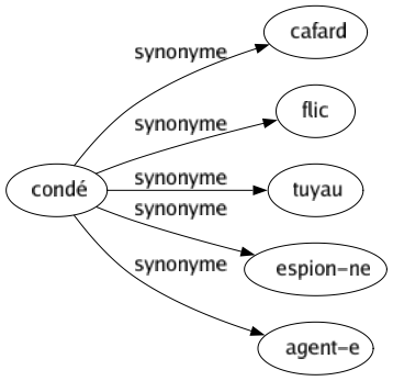 Synonyme de Condé : Cafard Flic Tuyau Espion-ne Agent-e 