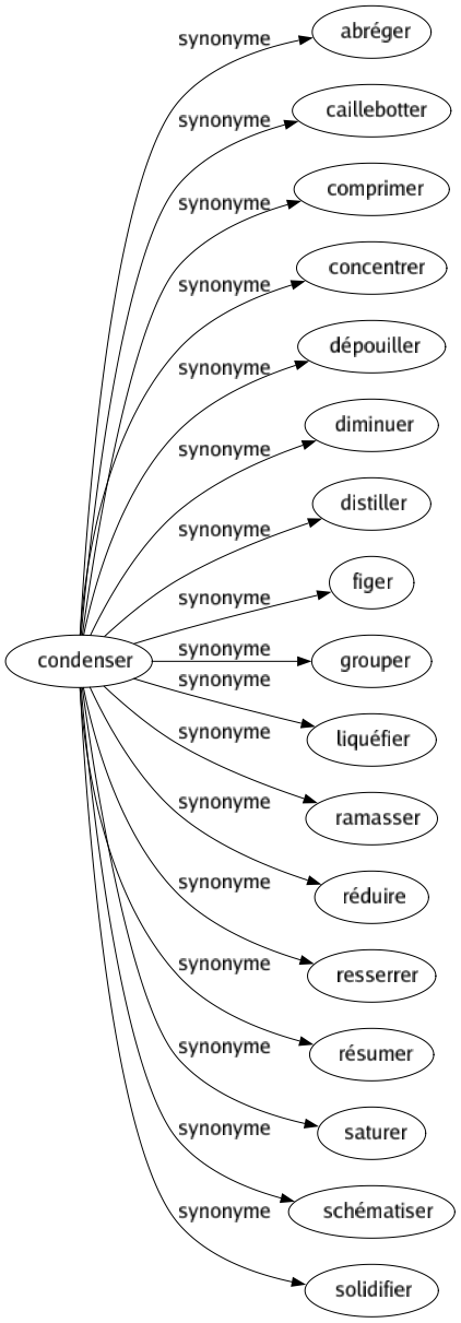 Synonyme de Condenser : Abréger Caillebotter Comprimer Concentrer Dépouiller Diminuer Distiller Figer Grouper Liquéfier Ramasser Réduire Resserrer Résumer Saturer Schématiser Solidifier 