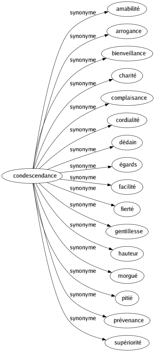 Synonyme de Condescendance : Amabilité Arrogance Bienveillance Charité Complaisance Cordialité Dédain Égards Facilité Fierté Gentillesse Hauteur Morgué Pitié Prévenance Supériorité 