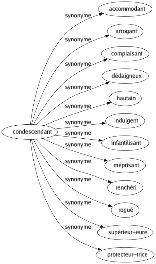 Synonyme de Condescendant : Accommodant Arrogant Complaisant Dédaigneux Hautain Indulgent Infantilisant Méprisant Renchéri Rogué Supérieur-eure Protecteur-trice 