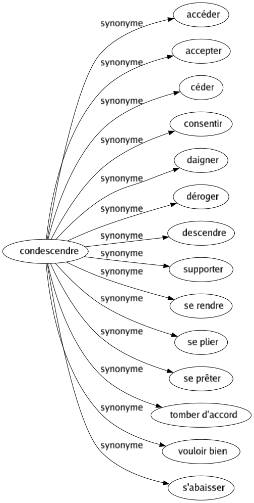 Synonyme de Condescendre : Accéder Accepter Céder Consentir Daigner Déroger Descendre Supporter Se rendre Se plier Se prêter Tomber d'accord Vouloir bien S'abaisser 
