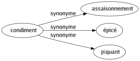 Synonyme de Condiment : Assaisonnement Épicé Piquant 