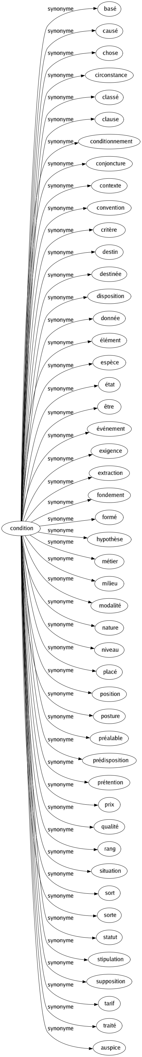 Synonyme de Condition : Basé Causé Chose Circonstance Classé Clause Conditionnement Conjoncture Contexte Convention Critère Destin Destinée Disposition Donnée Élément Espèce État Être Événement Exigence Extraction Fondement Formé Hypothèse Métier Milieu Modalité Nature Niveau Placé Position Posture Préalable Prédisposition Prétention Prix Qualité Rang Situation Sort Sorte Statut Stipulation Supposition Tarif Traité Auspice 