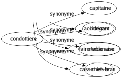 Synonyme de Condottiere : Capitaine Intrigant Mercenaire Chef-fe 
