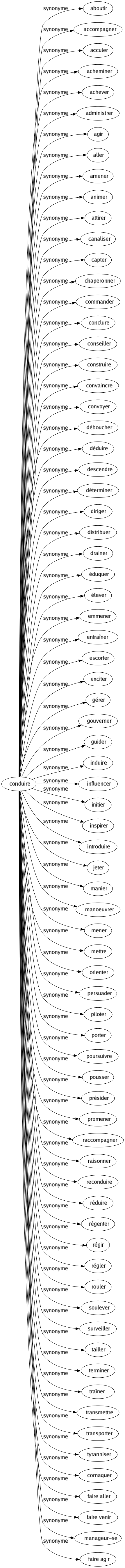 Synonyme de Conduire : Aboutir Accompagner Acculer Acheminer Achever Administrer Agir Aller Amener Animer Attirer Canaliser Capter Chaperonner Commander Conclure Conseiller Construire Convaincre Convoyer Déboucher Déduire Descendre Déterminer Diriger Distribuer Drainer Éduquer Élever Emmener Entraîner Escorter Exciter Gérer Gouverner Guider Induire Influencer Initier Inspirer Introduire Jeter Manier Manoeuvrer Mener Mettre Orienter Persuader Piloter Porter Poursuivre Pousser Présider Promener Raccompagner Raisonner Reconduire Réduire Régenter Régir Régler Rouler Soulever Surveiller Tailler Terminer Traîner Transmettre Transporter Tyranniser Cornaquer Faire aller Faire venir Manageur-se Faire agir 