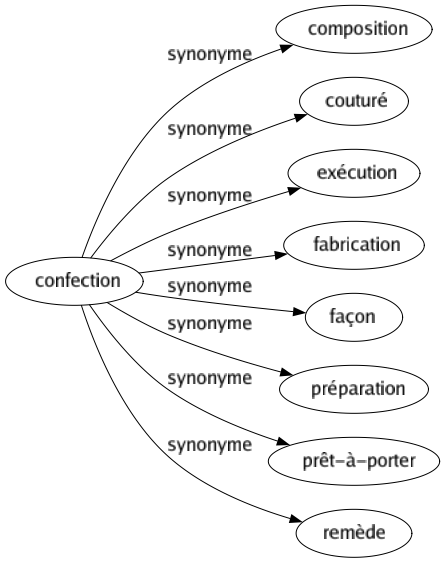 Synonyme de Confection : Composition Couturé Exécution Fabrication Façon Préparation Prêt-à-porter Remède 