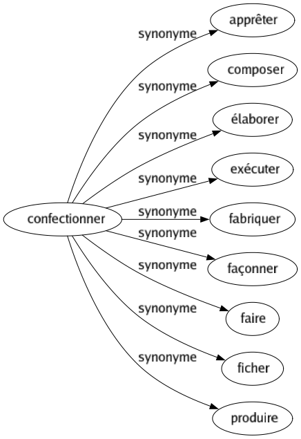Synonyme de Confectionner : Apprêter Composer Élaborer Exécuter Fabriquer Façonner Faire Ficher Produire 