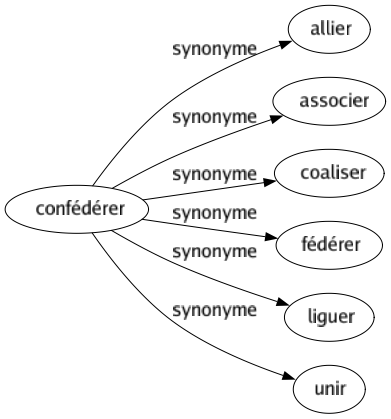 Synonyme de Confédérer : Allier Associer Coaliser Fédérer Liguer Unir 