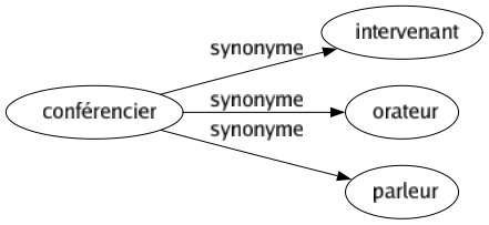 Synonyme de Conférencier : Intervenant Orateur Parleur 