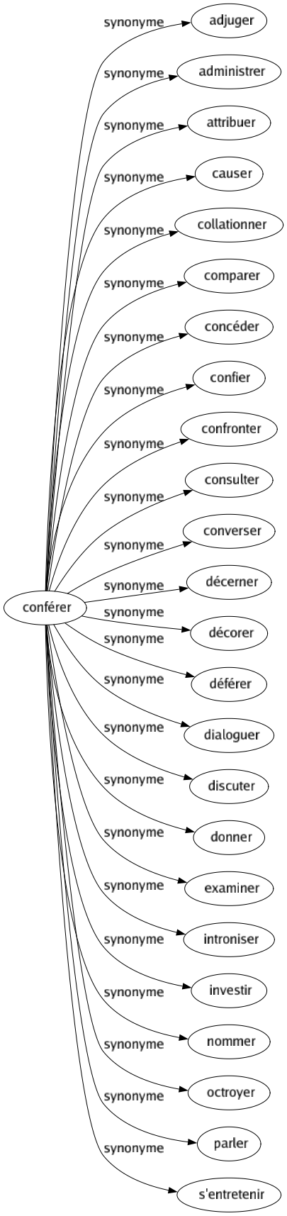 Synonyme de Conférer : Adjuger Administrer Attribuer Causer Collationner Comparer Concéder Confier Confronter Consulter Converser Décerner Décorer Déférer Dialoguer Discuter Donner Examiner Introniser Investir Nommer Octroyer Parler S'entretenir 