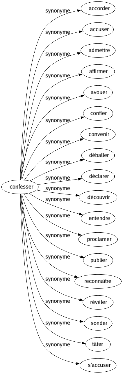 Synonyme de Confesser : Accorder Accuser Admettre Affirmer Avouer Confier Convenir Déballer Déclarer Découvrir Entendre Proclamer Publier Reconnaître Révéler Sonder Tâter S'accuser 