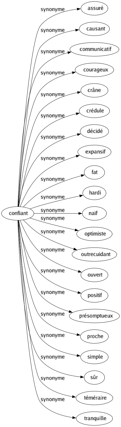 Synonyme de Confiant : Assuré Causant Communicatif Courageux Crâne Crédule Décidé Expansif Fat Hardi Naïf Optimiste Outrecuidant Ouvert Positif Présomptueux Proche Simple Sûr Téméraire Tranquille 