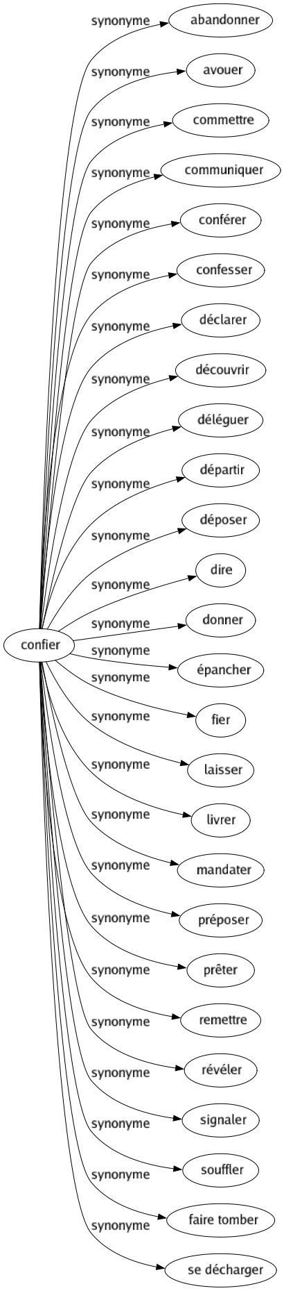 Synonyme de Confier : Abandonner Avouer Commettre Communiquer Conférer Confesser Déclarer Découvrir Déléguer Départir Déposer Dire Donner Épancher Fier Laisser Livrer Mandater Préposer Prêter Remettre Révéler Signaler Souffler Faire tomber Se décharger 