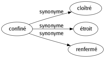 Synonyme de Confiné : Cloîtré Étroit Renfermé 