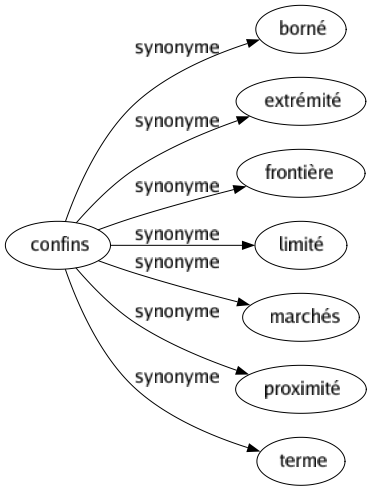 Synonyme de Confins : Borné Extrémité Frontière Limité Marchés Proximité Terme 