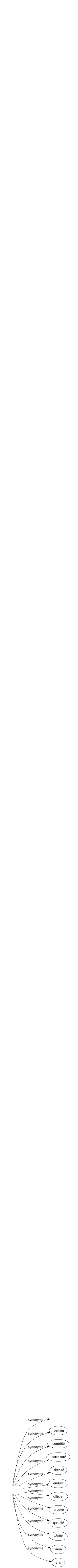 Synonyme de Confirmé : Avéré Certain Contrôlé Corroboré Dressé Endurci Officiel Prouvé Qualifié Vérifié Vieux Vrai 
