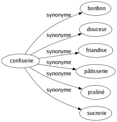 Synonyme de Confiserie : Bonbon Douceur Friandise Pâtisserie Praliné Sucrerie 