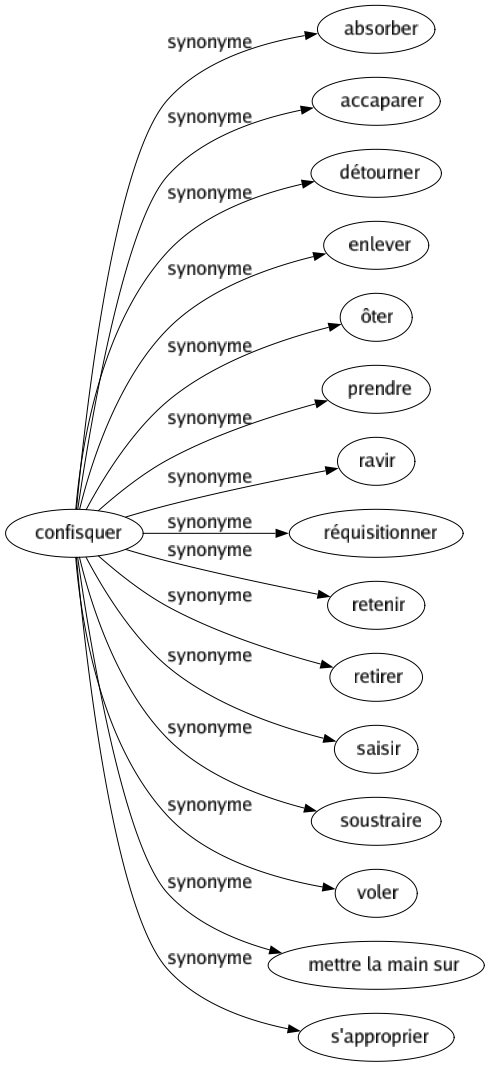Synonyme de Confisquer : Absorber Accaparer Détourner Enlever Ôter Prendre Ravir Réquisitionner Retenir Retirer Saisir Soustraire Voler Mettre la main sur S'approprier 