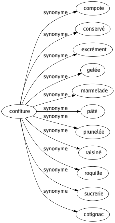 Synonyme de Confiture : Compote Conservé Excrément Gelée Marmelade Pâté Prunelée Raisiné Roquille Sucrerie Cotignac 