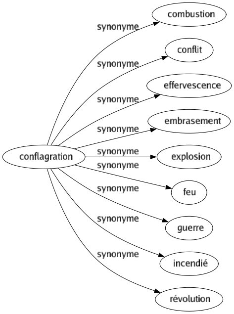 Synonyme de Conflagration : Combustion Conflit Effervescence Embrasement Explosion Feu Guerre Incendié Révolution 