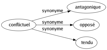 Synonyme de Conflictuel : Antagonique Opposé Tendu 