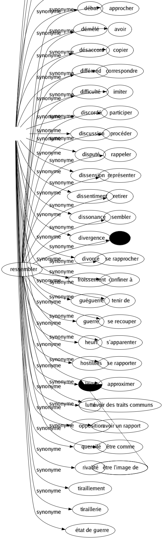 Synonyme de Conflit : Affrontement Antagonisme Bataille Belligérance Chicané Choc Clash Collision Combat Compétition Conflagration Contestation Contradiction Débat Démêlé Désaccord Différend Difficulté Discordé Discussion Disputé Dissension Dissentiment Dissonance Divergence Divorcé Froissement Guéguerre Guerre Heurt Hostilités Litige Lutté Opposition Querellé Rivalité Tiraillement Tiraillerie État de guerre 
