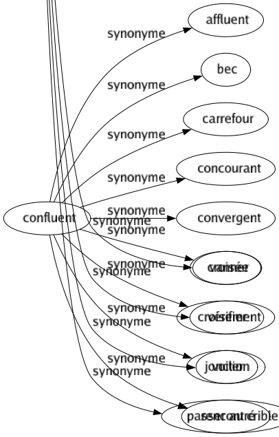 Synonyme de Confluent : Affluent Bec Carrefour Concourant Convergent Croisée Croisement Jonction Rencontré 