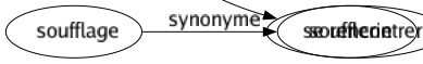 Synonyme de Confluer : Affluer Converger Couler Rejoindre Tendre Se jeter S'unir Se joindre Se réunir Se rejoindre Se rencontrer 