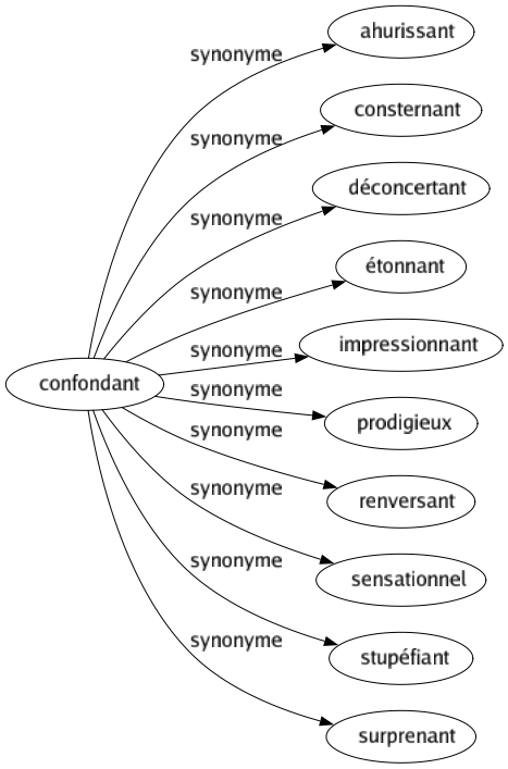Synonyme de Confondant : Ahurissant Consternant Déconcertant Étonnant Impressionnant Prodigieux Renversant Sensationnel Stupéfiant Surprenant 