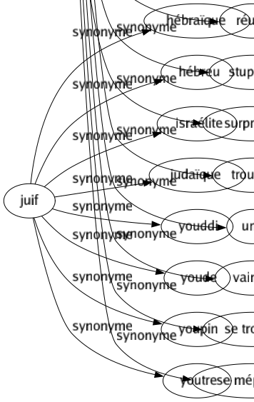 Synonyme de Confondre : Abattre Accabler Ahurir Amalgamer Anéantir Aplatir Assimiler Associer Assommer Atterrer Brouiller Catastropher Consterner Convaincre Déconcerter Décontenancer Déjouer Démasquer Démâter Démonter Dépasser Dérouter Désarçonner Désorienter Embrouiller Entrelacer Étonner Fondre Foudroyer Fusionner Humilier Identifier Interdire Interloquer Mélanger Mêler Réduire Réfuter Renverser Réunir Stupéfier Surprendre Troubler Unir Vaincre Se tromper Se méprendre 