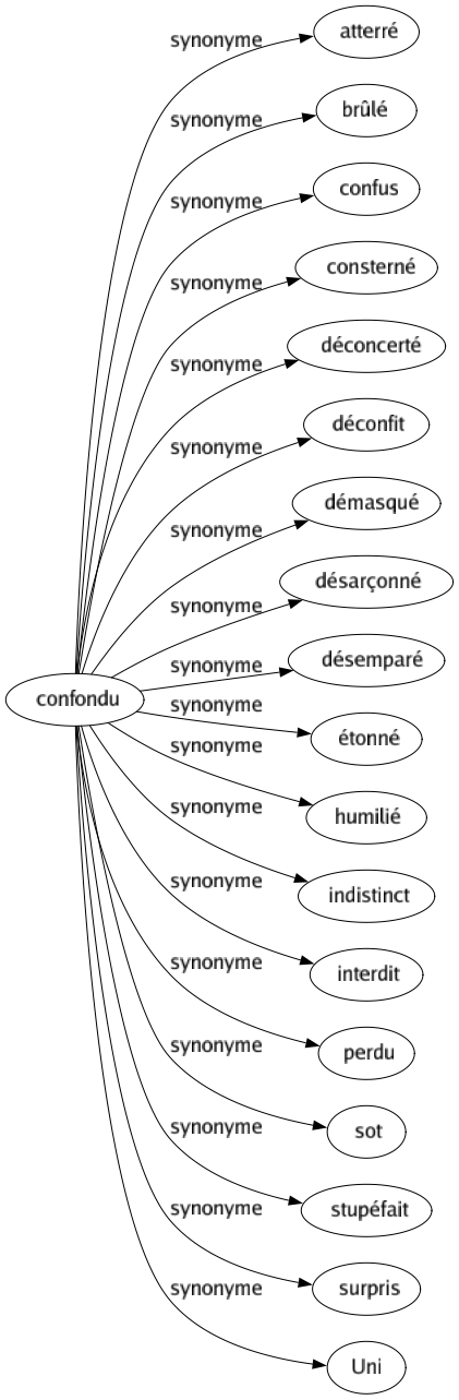 Synonyme de Confondu : Atterré Brûlé Confus Consterné Déconcerté Déconfit Démasqué Désarçonné Désemparé Étonné Humilié Indistinct Interdit Perdu Sot Stupéfait Surpris Uni 