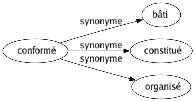 Synonyme de Conformé : Bâti Constitué Organisé 
