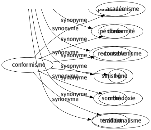 Synonyme de Conformisme : Académisme Conformité Conservatisme Ligne Orthodoxie Traditionalisme 