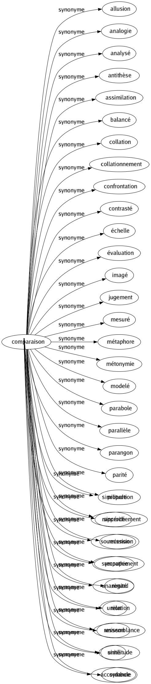Synonyme de Conformité : Accord Adhérence Adhésion Affinité Alignement Analogie Communauté Concordance Conformisme Convenance Correction Correspondance Égalité Fraternité Harmonie Obédience Obéissance Orthodoxie Parité Rapport Régularité Respect Ressemblance Similitude Sincérité Soumission Sympathie Unanimité Union Unisson Unité Accordance 