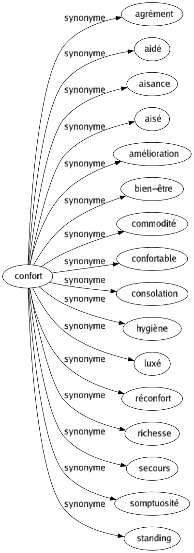 Synonyme de Confort : Agrément Aidé Aisance Aisé Amélioration Bien-être Commodité Confortable Consolation Hygiène Luxé Réconfort Richesse Secours Somptuosité Standing 