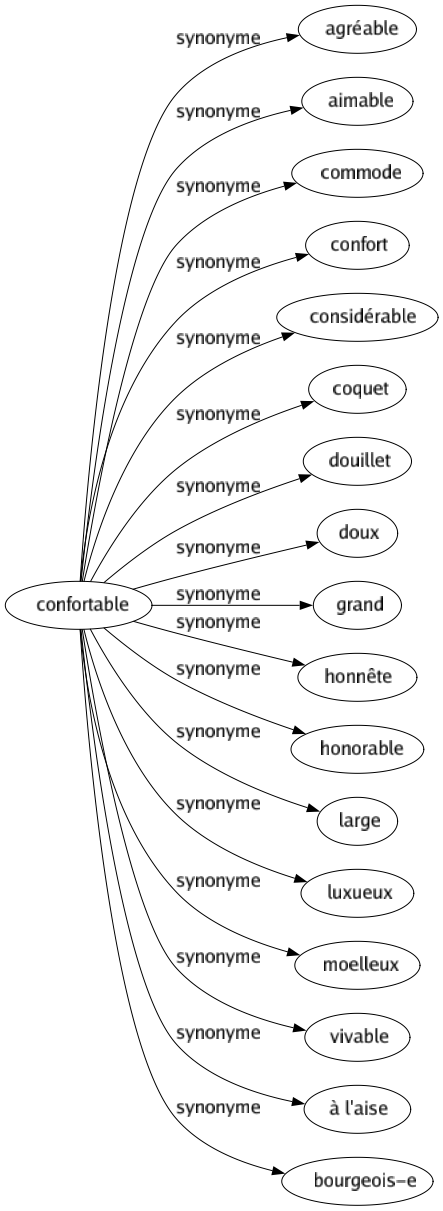 Synonyme de Confortable : Agréable Aimable Commode Confort Considérable Coquet Douillet Doux Grand Honnête Honorable Large Luxueux Moelleux Vivable À l'aise Bourgeois-e 