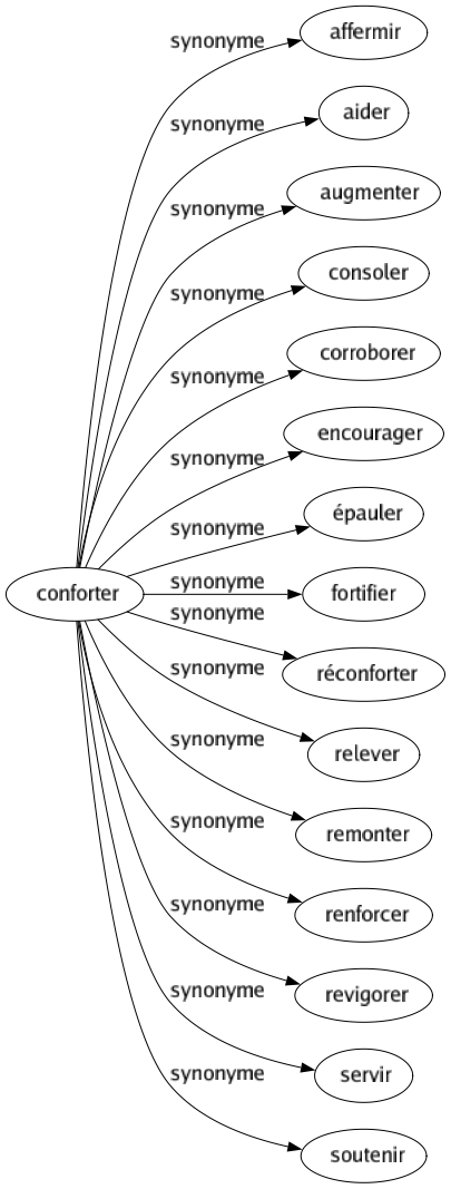 Synonyme de Conforter : Affermir Aider Augmenter Consoler Corroborer Encourager Épauler Fortifier Réconforter Relever Remonter Renforcer Revigorer Servir Soutenir 