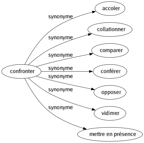Synonyme de Confronter : Accoler Collationner Comparer Conférer Opposer Vidimer Mettre en présence 