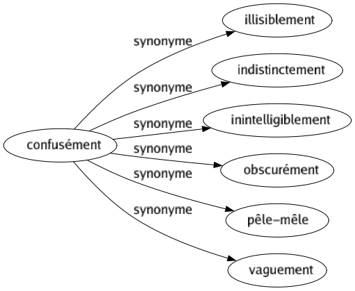 Synonyme de Confusément : Illisiblement Indistinctement Inintelligiblement Obscurément Pêle-mêle Vaguement 