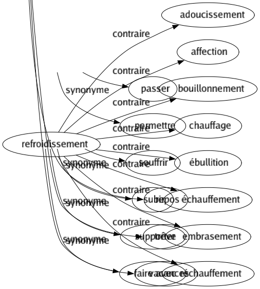 Synonyme de Congé : Acquit-à-caution Approbation Autorisation Campos Cavet Congédiement Exeat Inaction Inactivité Laissez-passer Licenciement Loisir Non-activité Passavant Permission Préavis Renvoi Repos Trêve Vacances 