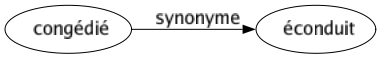 Synonyme de Congédié : Éconduit 