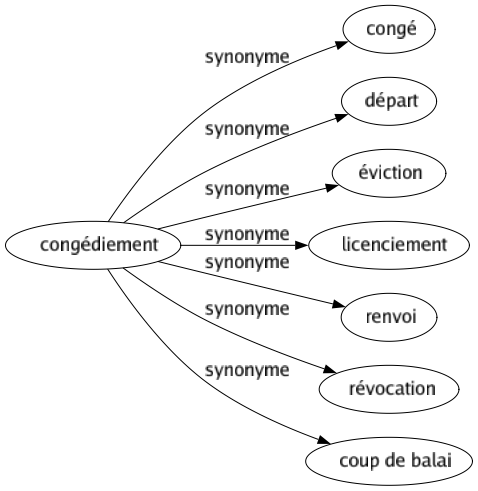 Synonyme de Congédiement : Congé Départ Éviction Licenciement Renvoi Révocation Coup de balai 