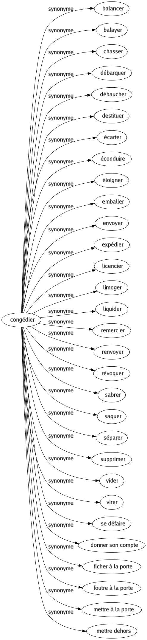 Synonyme de Congédier : Balancer Balayer Chasser Débarquer Débaucher Destituer Écarter Éconduire Éloigner Emballer Envoyer Expédier Licencier Limoger Liquider Remercier Renvoyer Révoquer Sabrer Saquer Séparer Supprimer Vider Virer Se défaire Donner son compte Ficher à la porte Foutre à la porte Mettre à la porte Mettre dehors 