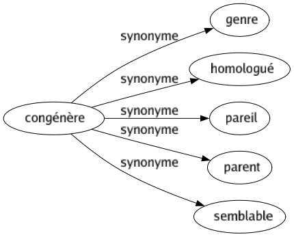Synonyme de Congénère : Genre Homologué Pareil Parent Semblable 